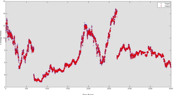 Figure 2. The prediction accuracy of FFNN that used all external parametersFigure 2. The Prediction Accuracy of FFNN that used All External Parameters 