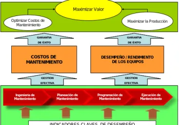 Figure 2: Relations between the indicators that  comprise a maintenance management 