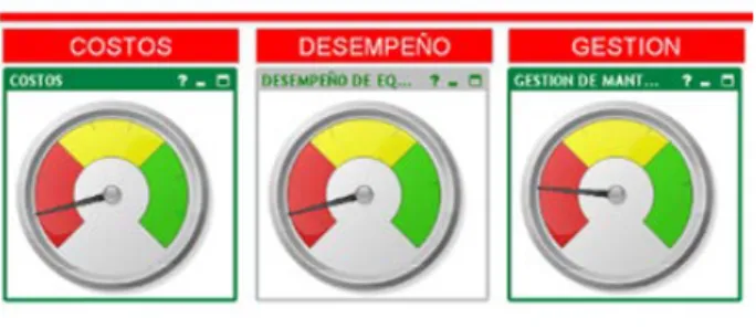 Figure 3: General indicators proposed for the  tactical level of the organization 