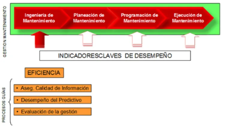 Figure 6: Elements guides the management of  Maintenance Engineering 