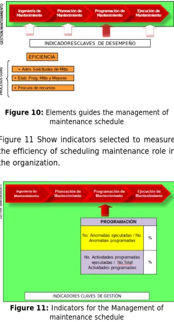 Figure 11 Show indicators selected to measure  the efficiency of scheduling maintenance role in  the organization