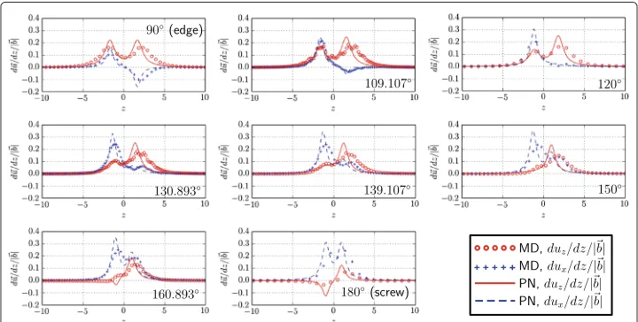 Fig. 9 Comparison between MD with PN results with atomistic representation on the slip plane (130.893°mixed dislocation)