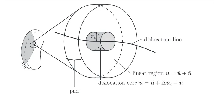 Fig. 2 Schematic of dislocation core in the pad. For most of the pad, the liner elastic DDD displacementsolution is adequate, in the vicinity of the dislocation line, however, adding the core template �u⃗˜c is requiredto minimize spurious forces