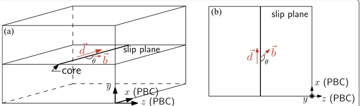 Fig. 3 (θa) Schematic modeling of a straight dislocation with arbitrary character angle
