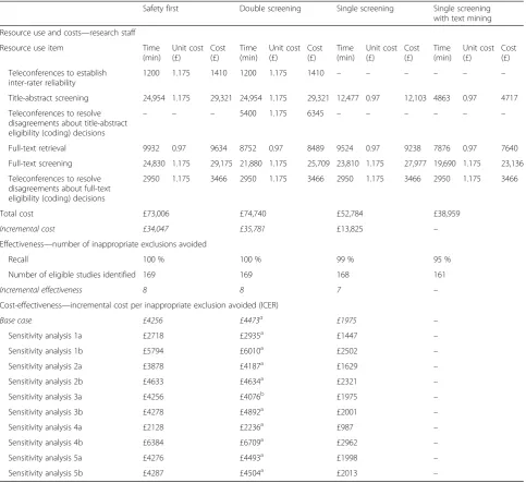 Table 5 Incremental costs, effectiveness and cost-effectiveness (without ‘provisionally included’ code option)