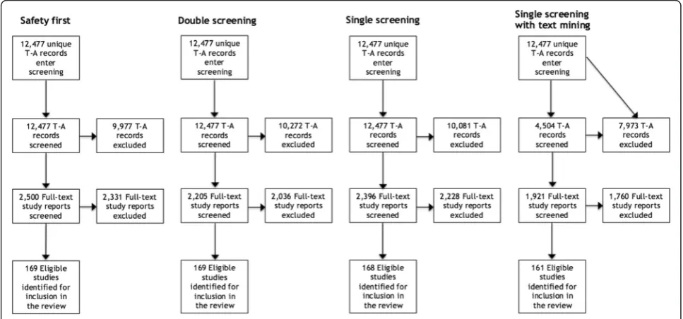 Fig. 2 Modelled flows of records and study reports through screening, with a ‘provisionally included’ code
