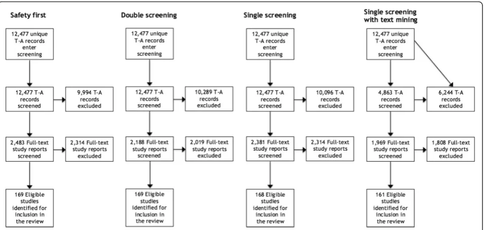 Fig. 3 Modelled flows of records and study reports through screening, without a ‘provisionally included’ code