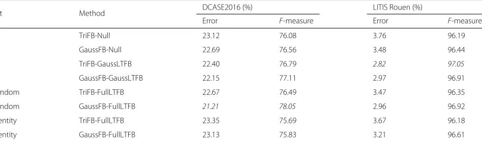 Table 3 Average performance comparison with related works on LITIS Rouen dataset and DCASE2016 dataset