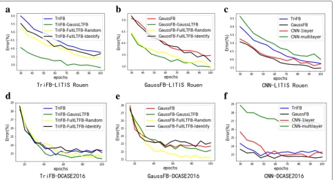 Fig. 7 Validation curves on LITIS ROUEN dataset and DCASE2016 dataset.methods on DCASE2016 dataset