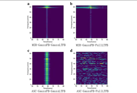 Fig. 8 Time durations of long-term filter banks in different tasks. a, b The long-term filters learned on MIR-1K dataset