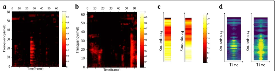 Fig. 1 Spectrogram examples of “cafe” scene.the two examples in frequency direction. a, b Two audio fragments randomly selected from “cafe” scene