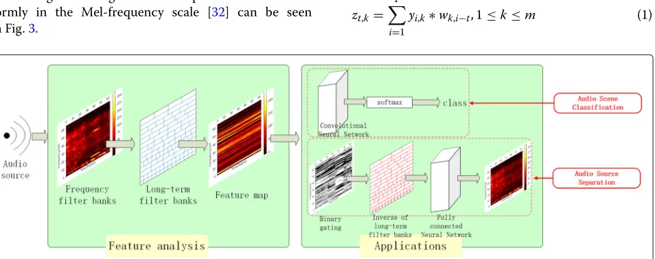 Fig. 2 Long-term filter banks learning framework. The left part of the framework is the feature analysis procedure including STFT, frequency filterbanks and long-term filter banks