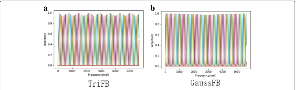 Fig. 3 Shape of frequency filter banks. a The triangular filter banks. b The gaussian filter banks