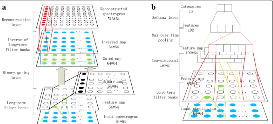 Fig. 5 NN-based structures with proposed method. a The NN structure for audio source separation task