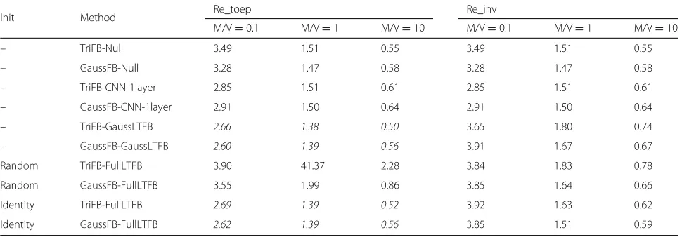 Table 1 Reconstruction error of audio source separation using frequency filter banks as input