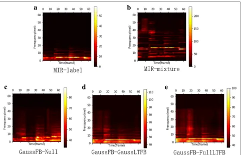 Fig. 6 Reconstructed spectrogram of audio source separation task. The clean music spectrogram in a is randomly selected from the dataset