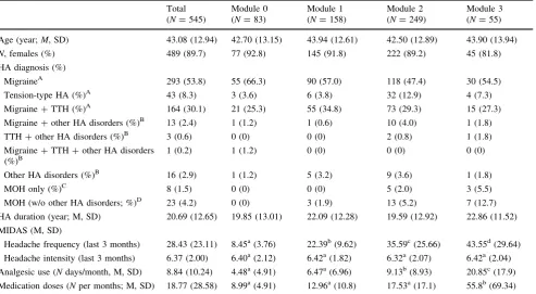 Table 1Sociodemographic data and clinical characteristics of all headache patients