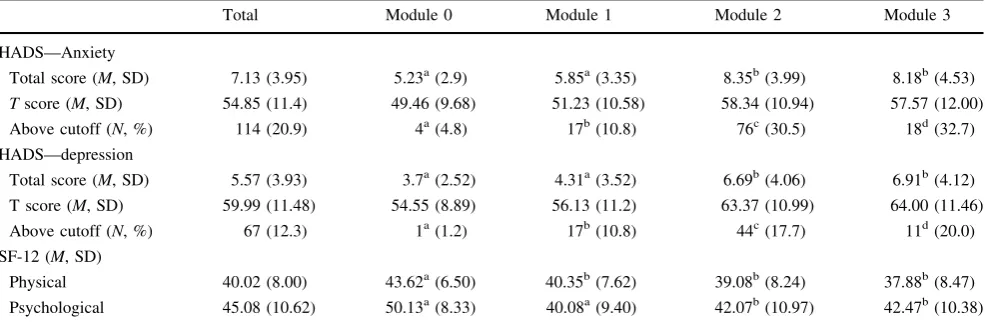 Table 3Anxiety, depression and health-related quality of life (SF12) (M; SD) in the patients assigned to the four modules