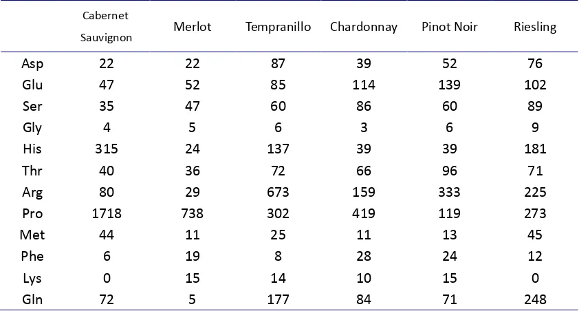 Table 1.1 Composition of amino acids related to the variety of grape (mg/l) (Hernández-Orte et al., 2002) 