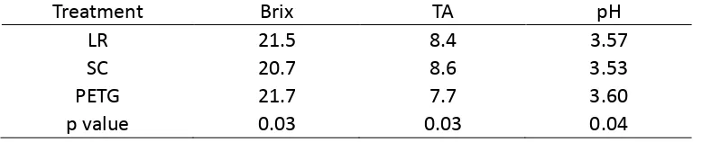 Table 3. 2 Brix, titratable acidity (TA) (g/l)) and pH of field grape (Sun, PhD student in viticulture) 