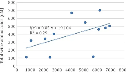 Fig 3. 5 Relationship between initial concentration of amino acids and residual amino acids 