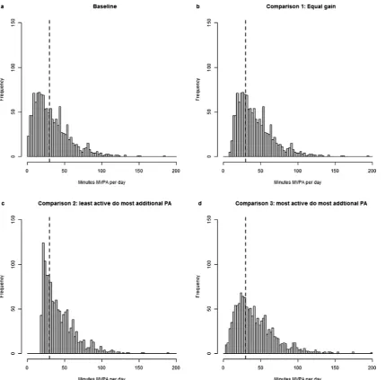 Figure 1Distributions of physical activity (PA) levels in people aged 25the 30 min moderate or vigorous physical activity (MVPA) target
