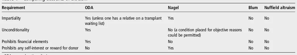 Table 1Comparing accounts of altruism