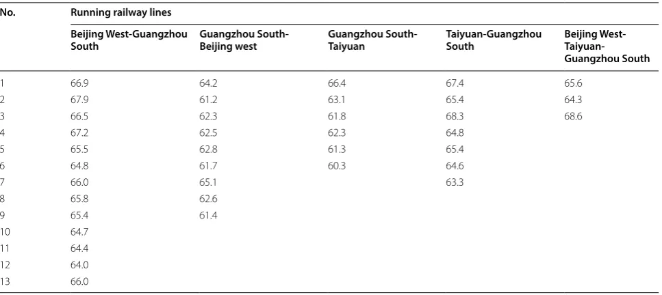 Table 2 Tested equivalent stress values of D11 in different railway tracks (MPa)