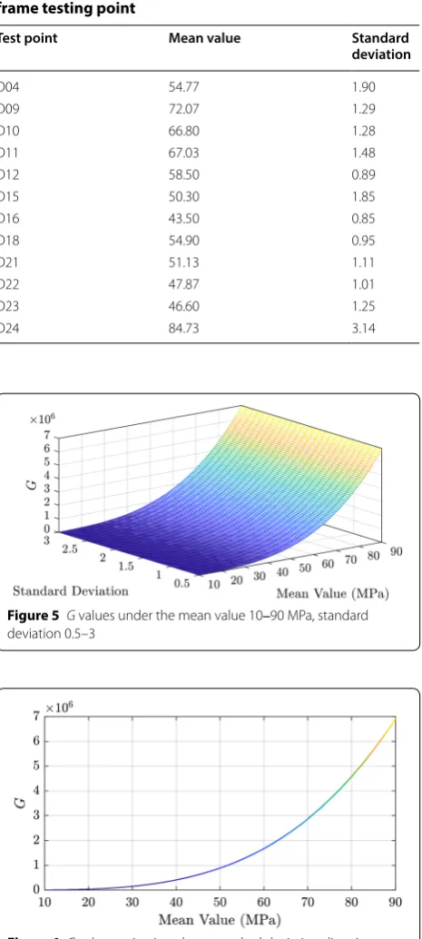 Figure 6 G value projection along standard deviation direction