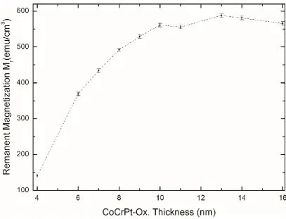 Figure 3: Remanent magnetization Mr plotted as a function of CoCrPt-Ox. recording layer 