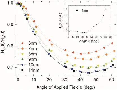Figure 4: Remanent coercivity Hcr as a function of film thickness. A clear evolution in the 