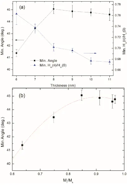 Figure 5: (a) Angle of minimum remanent coercivity and the corresponding normalized value 