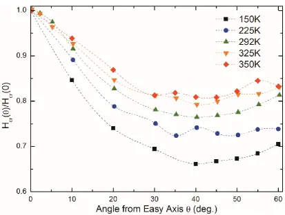 Figure 6: Remanent coercivity Hcr as a function of angle for a 6nm thick CoCrPt-Ox. film at 