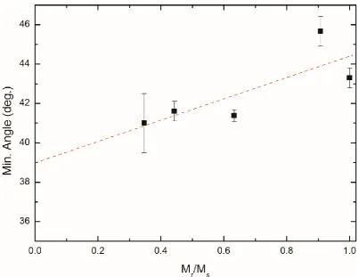 Figure 7: Minimum switching field angle as a function of squareness for a 6nm thick film of 