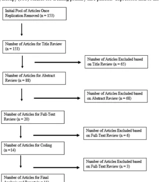 Figure 1. Preferred Reporting Items for Systematic Reviews and Meta-Analyses (PRISMA) chart of literature searchfor Problem-solving therapy (PST) studies for treating primary care patients’ depression and/or anxiety.
