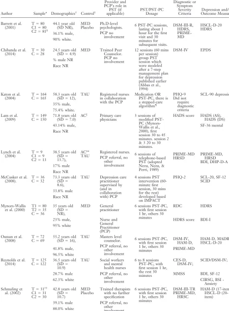 Table 1. Study Characteristics for Problem-Solving Therapy as Intervention for Treating Depression and/orAnxiety Among Primary Care Patients (n � 11)