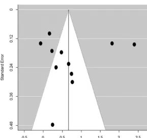 Figure 2. Funnel Plot for Publication Bias in Problem-solving therapy (PST) Studies for Treating Primary CarePatients’ Depression an/or Anxiety.