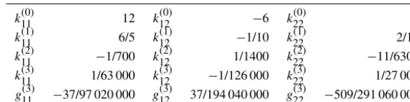 Table 1. Beam characteristic coefﬁcients of the BCM matrices (Awtar et al., 2010).