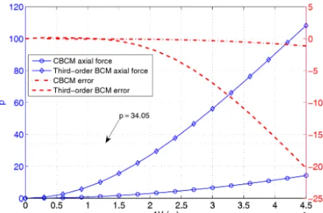 Figure 5. Comparision of normalised axial force and error of thecompliant parallelogram mechanism.