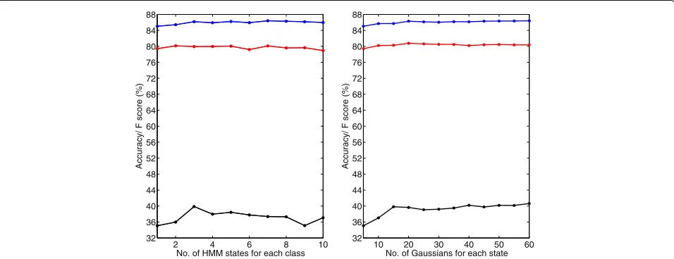 Fig. 10 The left plot shows the variation of segmentation performance for different number of HMM states per target class, using five Gaussians foreach state
