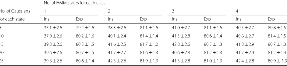 Table 3 F scores (%) of the expiratory and inspiratory phase classes, denoted by Exp and Ins, respectively, with different number ofHMM states and component Gaussians