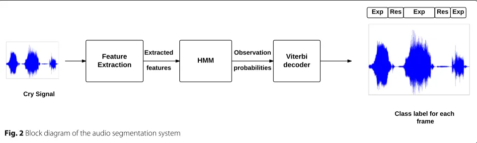Fig. 2 Block diagram of the audio segmentation system
