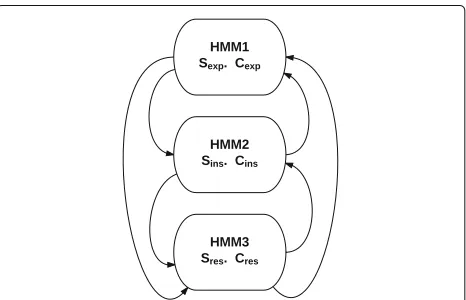 Fig. 3 HMM models for individual classes are combined into a singlefully connected HMM