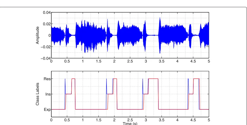 Fig. 4 Implementation of the audio segmentation system. The input to the system is a feature matrix derived from a test audio file