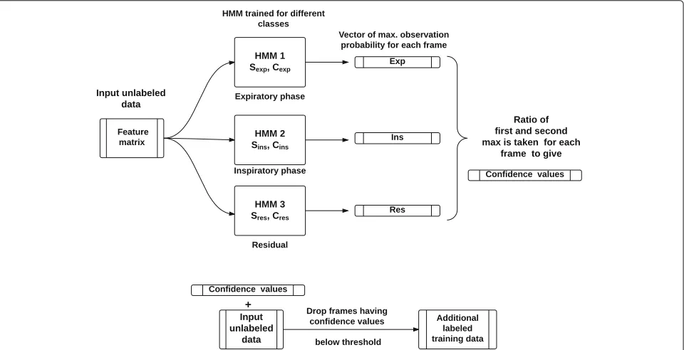 Fig. 6 Semi-supervised learning block diagram