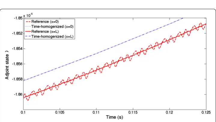 Figure 4 Adjoint state. Adjoint state solutions for reference (in red) and time-homogenized (in blue) prob-lems, at x = 0 and x = L.
