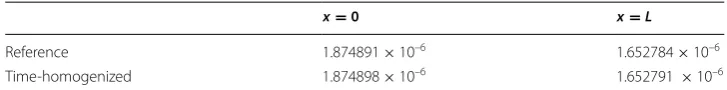 Figure 6 Validation of the periodic time homogenization method. Reference (in red) and zeroth-order time-homogenized (in blue) estimates, at x = 0 and x = L, of the longitudinal plastic strain.