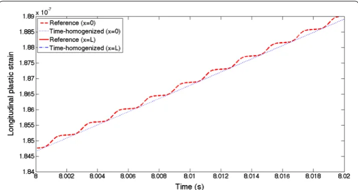 Figure 7 Validation of the periodic time homogenization method. Zoom of Figure 6 (same color conven-tions).