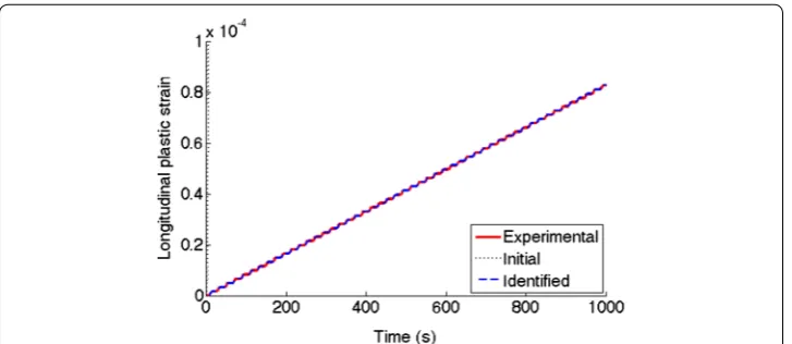 Figure 9 Parameter identification of a time-homogenized model. Experimental (inblue red) and predicted (in ) longitudinal plastic strain.