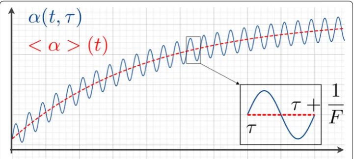 Figure 1 Periodic time homogenization. Illustration of the two main assumptions required in the method.